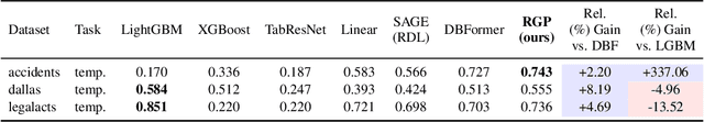 Figure 4 for Integrating Temporal and Structural Context in Graph Transformers for Relational Deep Learning