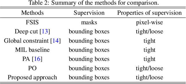 Figure 4 for Weakly Supervised Image Segmentation Beyond Tight Bounding Box Annotations
