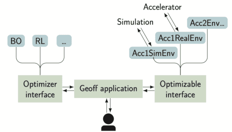 Figure 2 for Geoff: The Generic Optimization Framework & Frontend for Particle Accelerator Controls