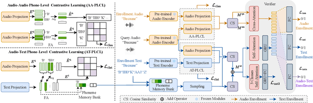 Figure 1 for Phoneme-Level Contrastive Learning for User-Defined Keyword Spotting with Flexible Enrollment