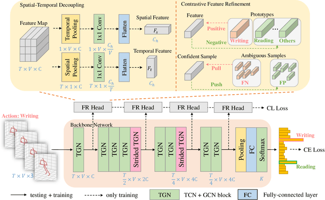 Figure 3 for Learning Discriminative Representations for Skeleton Based Action Recognition