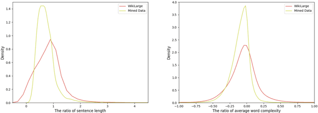 Figure 3 for Exploiting Summarization Data to Help Text Simplification