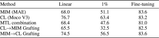 Figure 2 for Layer Grafted Pre-training: Bridging Contrastive Learning And Masked Image Modeling For Label-Efficient Representations