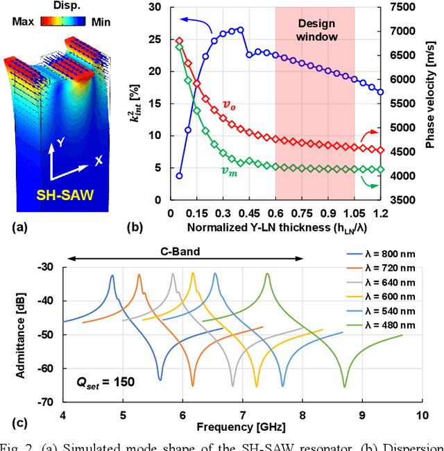 Figure 2 for C-Band Lithium Niobate on Silicon Carbide Surface Acoustic Wave Resonator with Figure-of-Merit of 124 at 6.5 GHz