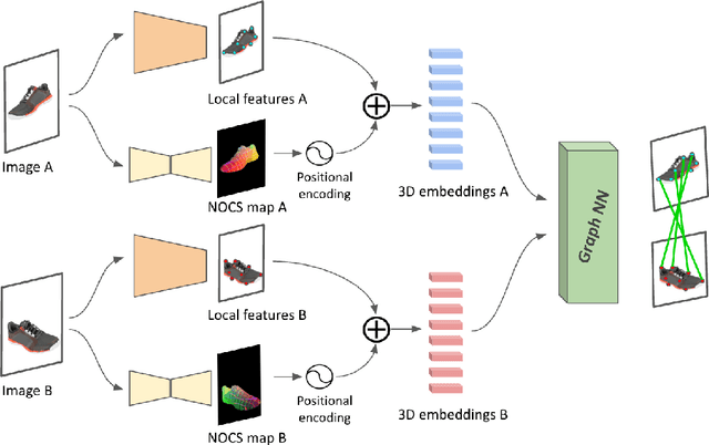 Figure 3 for LFM-3D: Learnable Feature Matching Across Wide Baselines Using 3D Signals