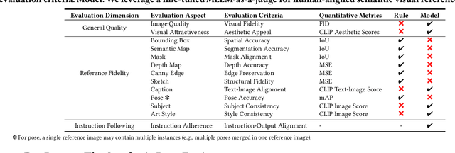 Figure 3 for MultiRef: Controllable Image Generation with Multiple Visual References