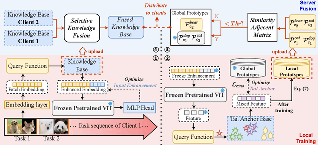 Figure 4 for Addressing Spatial-Temporal Data Heterogeneity in Federated Continual Learning via Tail Anchor