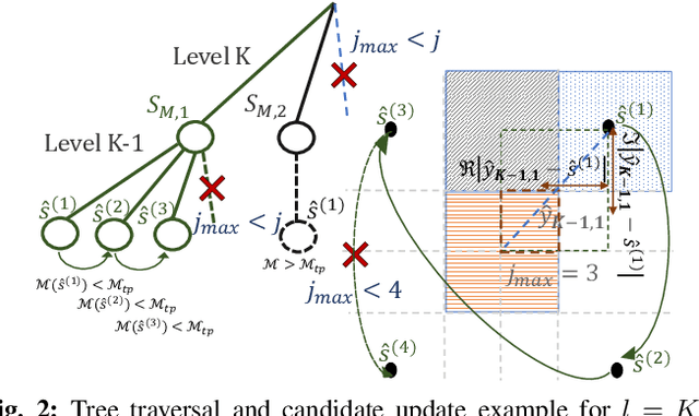 Figure 2 for Ultra-Low-Complexity, Non-Linear Processing for MU-MIMO Systems