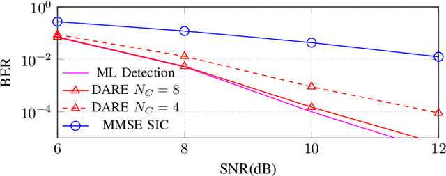 Figure 3 for Ultra-Low-Complexity, Non-Linear Processing for MU-MIMO Systems
