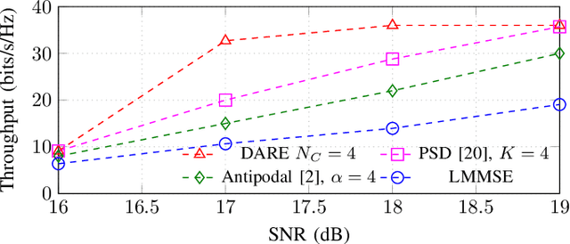 Figure 4 for Ultra-Low-Complexity, Non-Linear Processing for MU-MIMO Systems