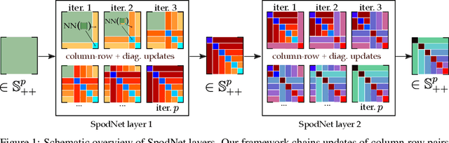 Figure 1 for Schur's Positive-Definite Network: Deep Learning in the SPD cone with structure