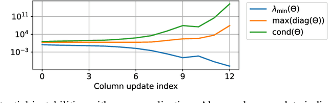 Figure 3 for Schur's Positive-Definite Network: Deep Learning in the SPD cone with structure