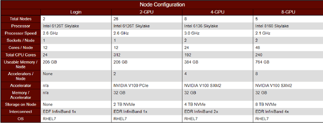 Figure 2 for Benchmarking Performance of Deep Learning Model for Material Segmentation on Two HPC Systems