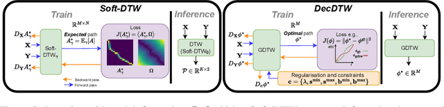 Figure 3 for Deep Declarative Dynamic Time Warping for End-to-End Learning of Alignment Paths