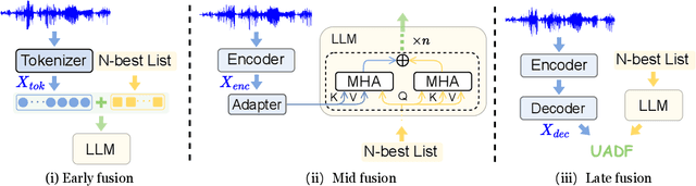 Figure 1 for It's Never Too Late: Fusing Acoustic Information into Large Language Models for Automatic Speech Recognition