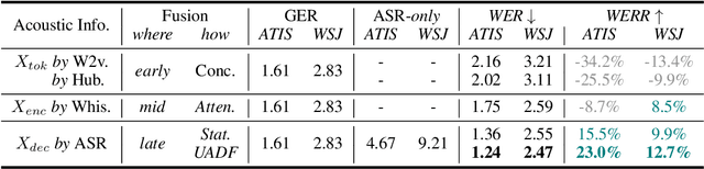 Figure 2 for It's Never Too Late: Fusing Acoustic Information into Large Language Models for Automatic Speech Recognition
