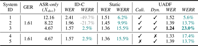Figure 3 for It's Never Too Late: Fusing Acoustic Information into Large Language Models for Automatic Speech Recognition