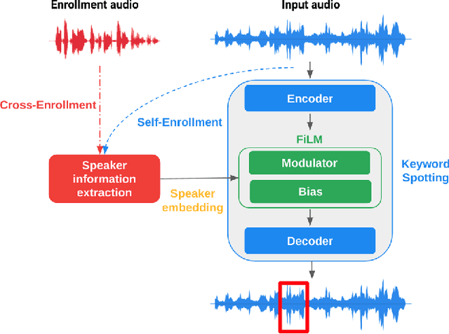 Figure 1 for Personalizing Keyword Spotting with Speaker Information