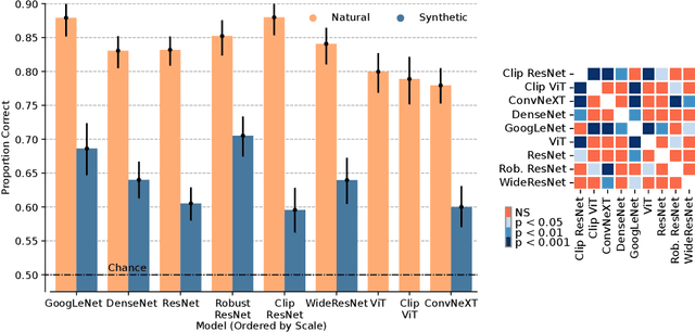 Figure 3 for Scale Alone Does not Improve Mechanistic Interpretability in Vision Models