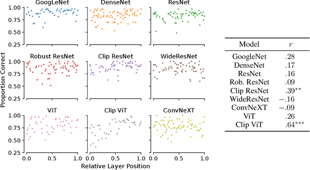 Figure 4 for Scale Alone Does not Improve Mechanistic Interpretability in Vision Models