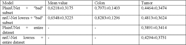 Figure 4 for Expanding the Medical Decathlon dataset: segmentation of colon and colorectal cancer from computed tomography images