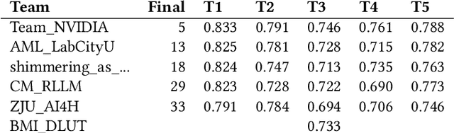 Figure 4 for Winning Amazon KDD Cup'24