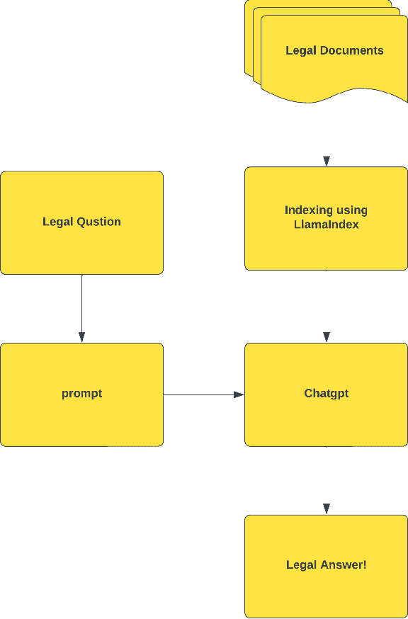 Figure 3 for Towards the Exploitation of LLM-based Chatbot for Providing Legal Support to Palestinian Cooperatives