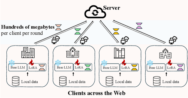Figure 1 for FedSRD: Sparsify-Reconstruct-Decompose for Communication-Efficient Federated Large Language Models Fine-Tuning