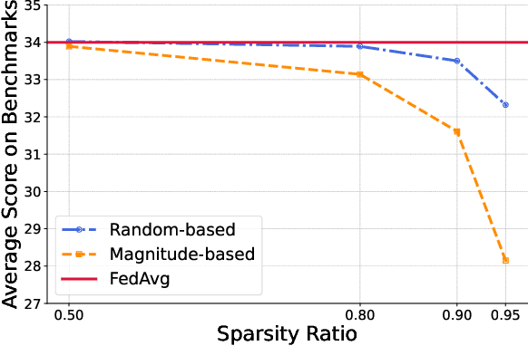 Figure 3 for FedSRD: Sparsify-Reconstruct-Decompose for Communication-Efficient Federated Large Language Models Fine-Tuning