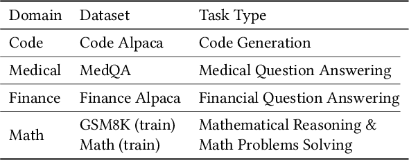 Figure 2 for FedSRD: Sparsify-Reconstruct-Decompose for Communication-Efficient Federated Large Language Models Fine-Tuning
