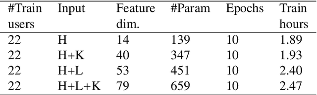 Figure 4 for AIMI: Leveraging Future Knowledge and Personalization in Sparse Event Forecasting for Treatment Adherence