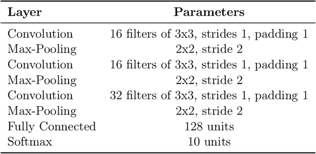 Figure 4 for AdaDPIGU: Differentially Private SGD with Adaptive Clipping and Importance-Based Gradient Updates for Deep Neural Networks