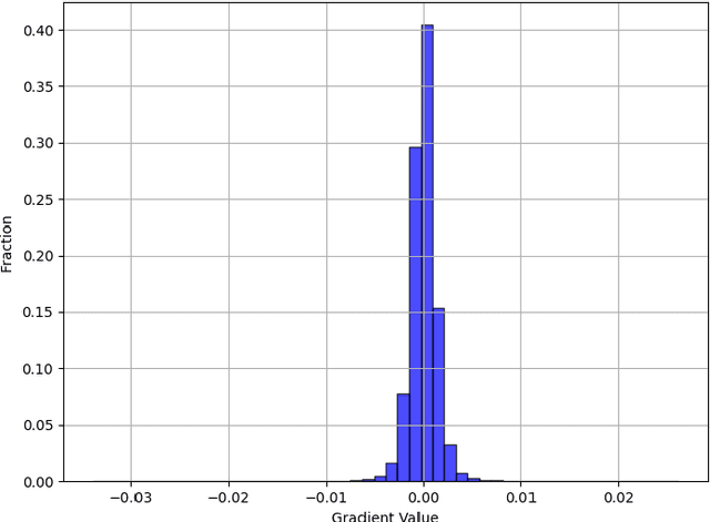 Figure 3 for AdaDPIGU: Differentially Private SGD with Adaptive Clipping and Importance-Based Gradient Updates for Deep Neural Networks
