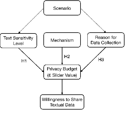Figure 4 for Investigating User Perspectives on Differentially Private Text Privatization