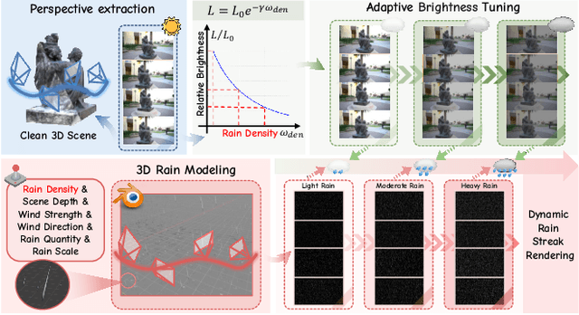 Figure 3 for Rethinking Rainy 3D Scene Reconstruction via Perspective Transforming and Brightness Tuning
