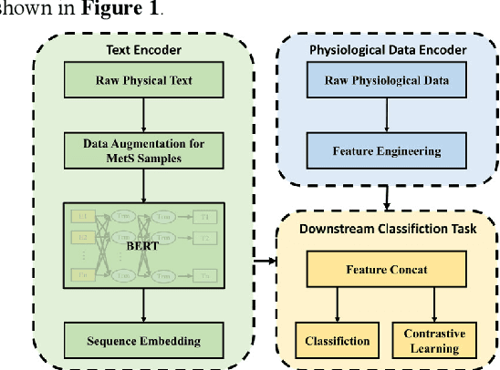 Figure 1 for Integrating Natural Language Processing and Exercise Monitoring for Early Diagnosis of Metabolic Syndrome: A Deep Learning Approach