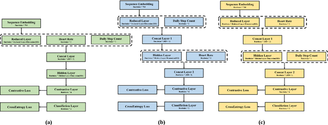 Figure 3 for Integrating Natural Language Processing and Exercise Monitoring for Early Diagnosis of Metabolic Syndrome: A Deep Learning Approach