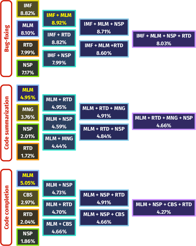 Figure 1 for Automating Code-Related Tasks Through Transformers: The Impact of Pre-training