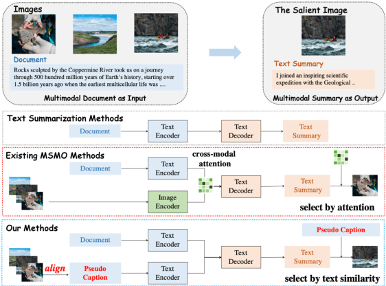 Figure 1 for Exploiting Pseudo Image Captions for Multimodal Summarization