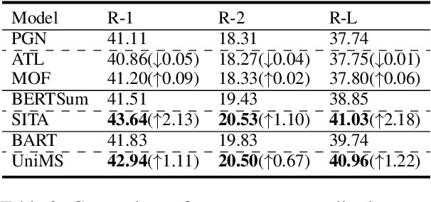 Figure 4 for Exploiting Pseudo Image Captions for Multimodal Summarization
