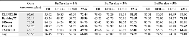 Figure 4 for Class-Incremental Learning based on Label Generation