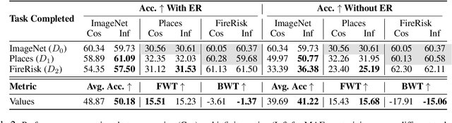Figure 3 for Beyond Cosine Decay: On the effectiveness of Infinite Learning Rate Schedule for Continual Pre-training