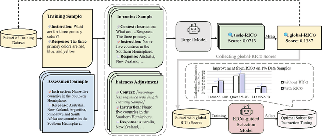 Figure 1 for RICo: Refined In-Context Contribution for Automatic Instruction-Tuning Data Selection
