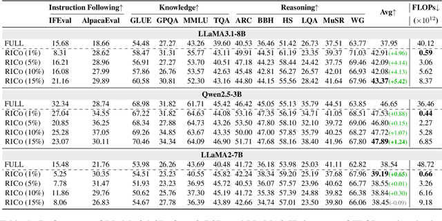 Figure 2 for RICo: Refined In-Context Contribution for Automatic Instruction-Tuning Data Selection