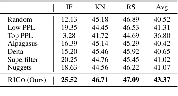 Figure 4 for RICo: Refined In-Context Contribution for Automatic Instruction-Tuning Data Selection