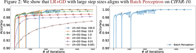 Figure 4 for From Logistic Regression to the Perceptron Algorithm: Exploring Gradient Descent with Large Step Sizes