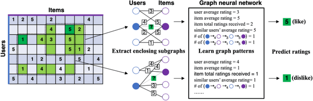 Figure 2 for Hybrid Recommendation System using Graph Neural Network and BERT Embeddings