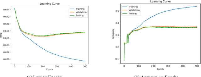 Figure 3 for Hybrid Recommendation System using Graph Neural Network and BERT Embeddings