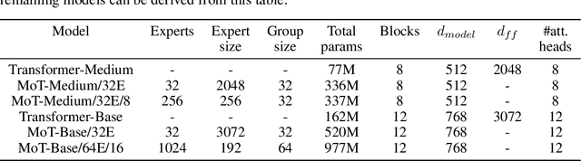 Figure 4 for Mixture of Tokens: Efficient LLMs through Cross-Example Aggregation