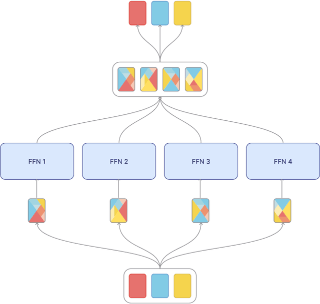 Figure 1 for Mixture of Tokens: Efficient LLMs through Cross-Example Aggregation